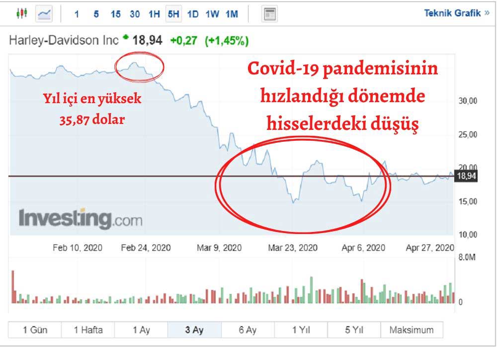 Harler Hisse Seğişim Oranları Harler Hisse Seğişim Oranları