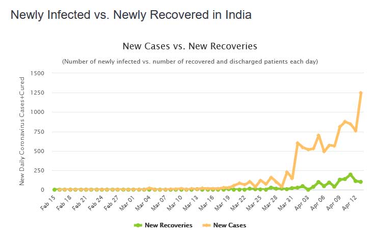 Hindistan Koronavirüs Rakamları