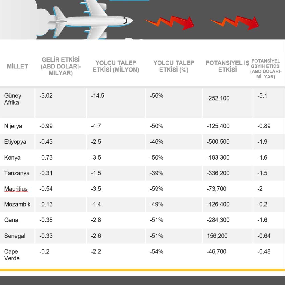 IATA Afrika Ülkeleri Virüs Etkisi IATA Afrika Ülkeleri Virüs Etkisi