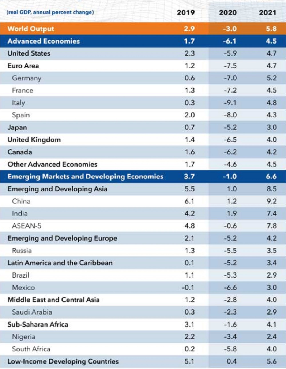 IMF Nisan Ekonomik Görünüm