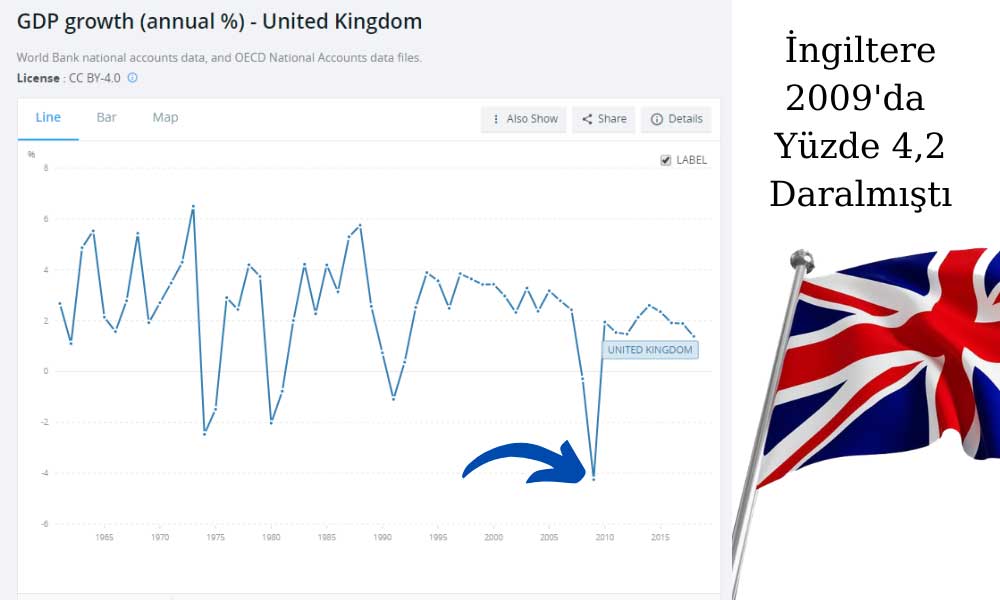 İngiltere 2009 Yüzde 4,2 Daraldı