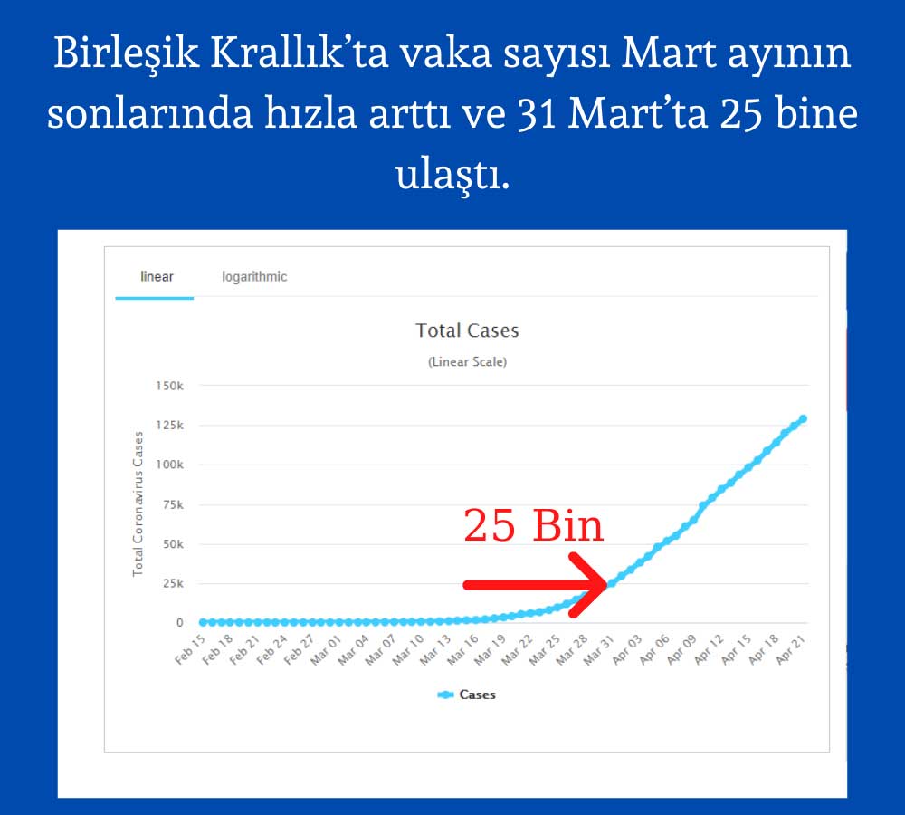 İngiltere Vaka Mart Sonrası Dik Yükseliş İngiltere Vaka Mart Sonrası Dik Yükseliş
