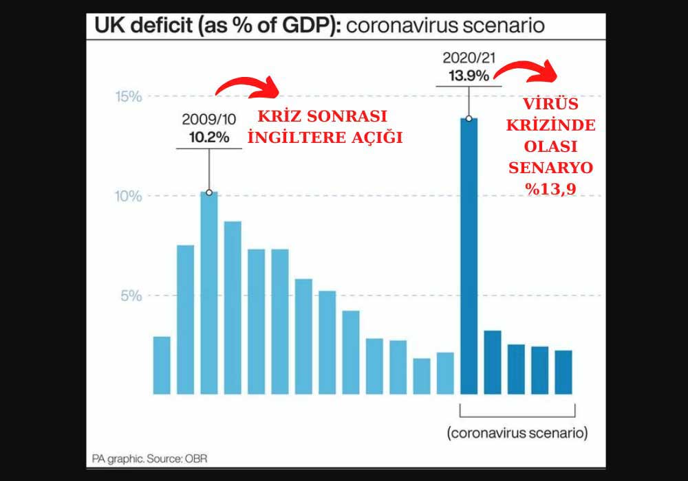 İngiltere En Büyük Açığı Kaydedebilir İngiltere En Büyük Açığı Kaydedebilir