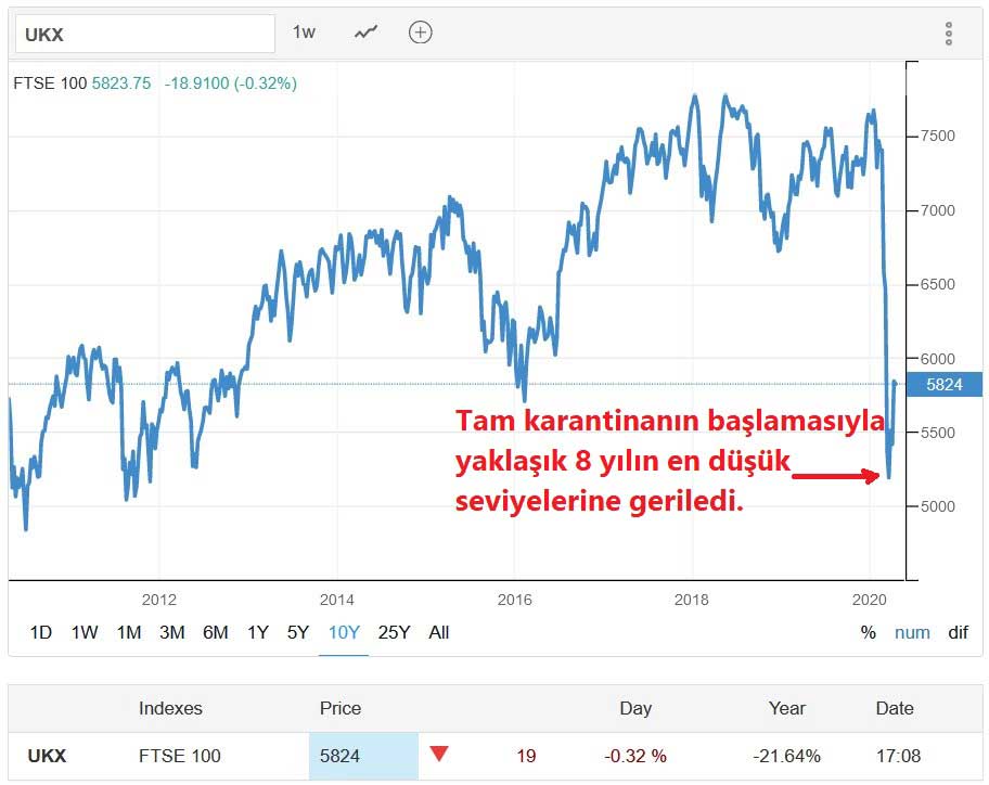 FTSE 100 Borsa Performansı FTSE 100 Borsa Performansı