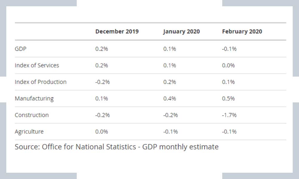 İngiltere Şubat GSYİH Verileri