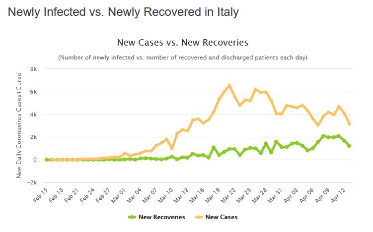 İtalya Koronavirüs Rakamları