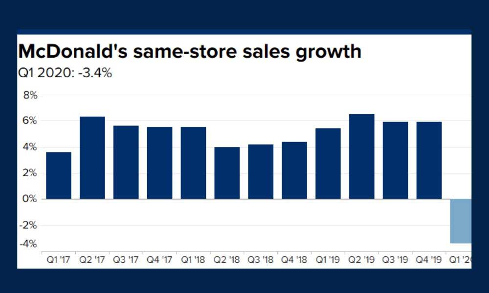 McDonald’s 1Ç20 Finansal Sonuçları McDonald’s 1Ç20 Finansal Sonuçları