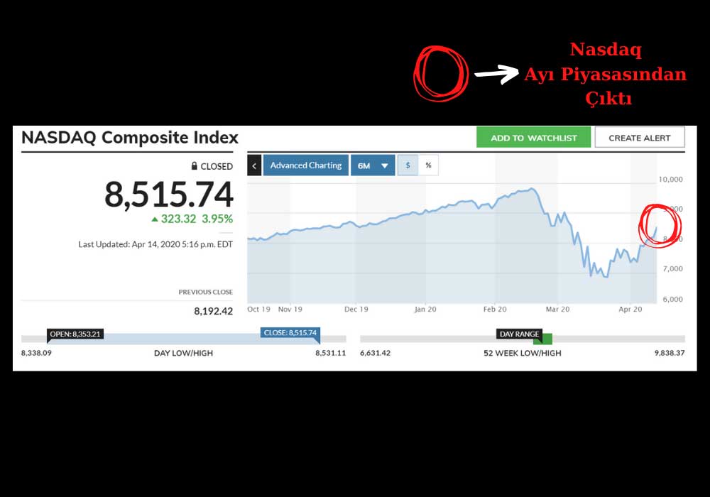 Nasdaq Ayı Piyasası Çıktı Nasdaq Ayı Piyasası Çıktı