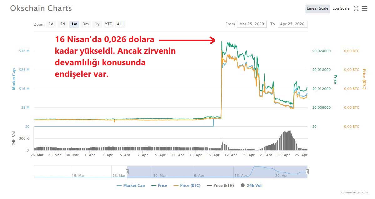 Okschain 1 Aylık Fiyat Grafiği Okschain 1 Aylık Fiyat Grafiği