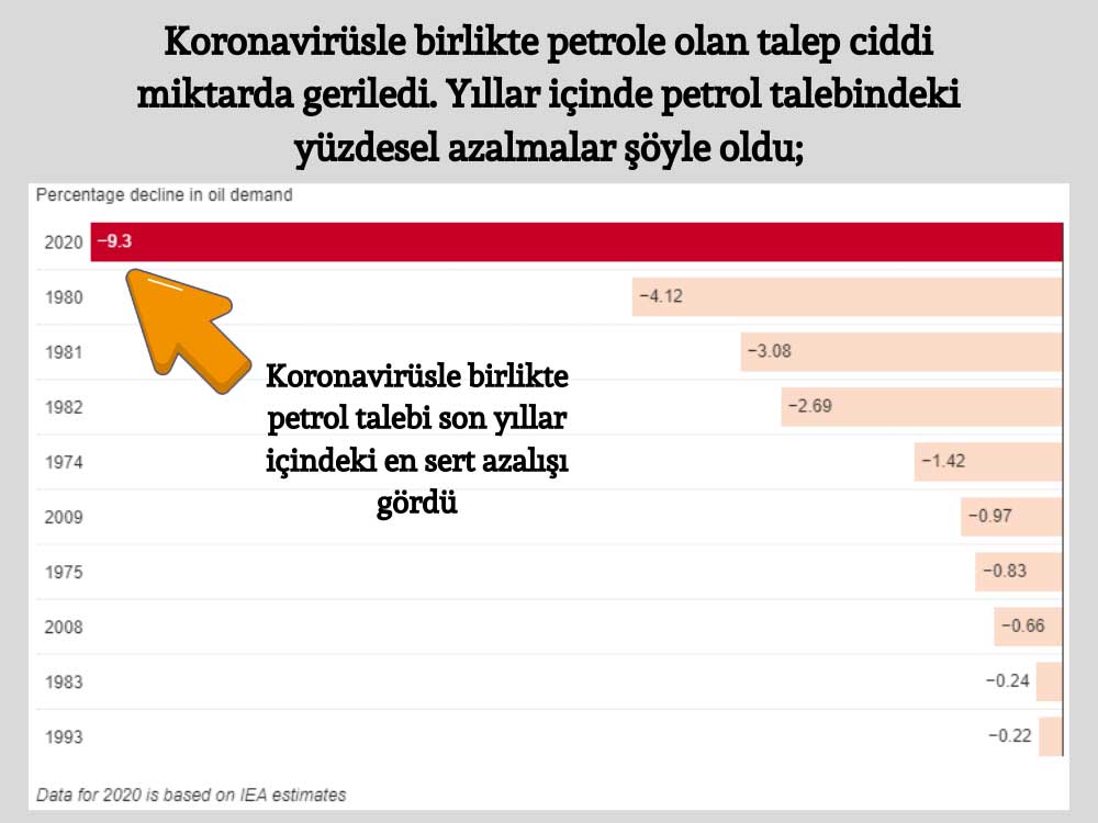 Petroldeki Talep Azalışı Petroldeki Talep Azalışı