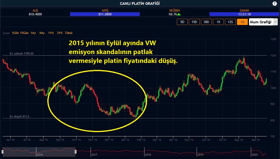 Emisyon Skandalı Platin Fiyatı Düşüşü Emisyon Skandalı Platin Fiyatı Düşüşü