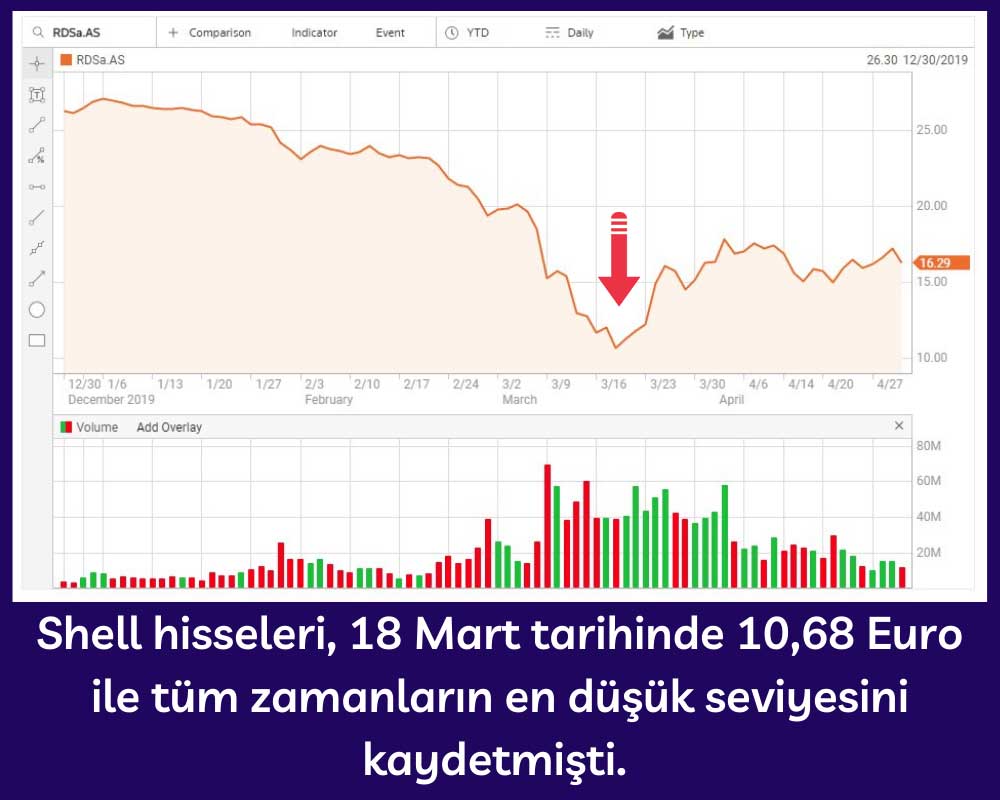 Shell Hisse Performansı Shell Hisse Performansı