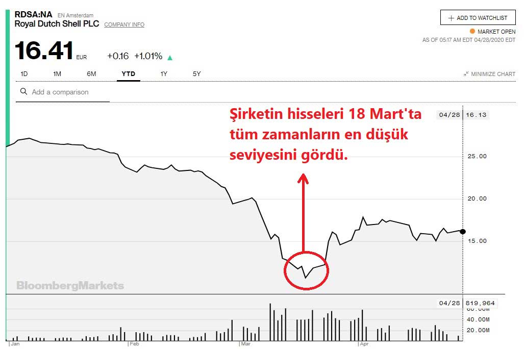 Shell 2020 Performansı Shell 2020 Performansı