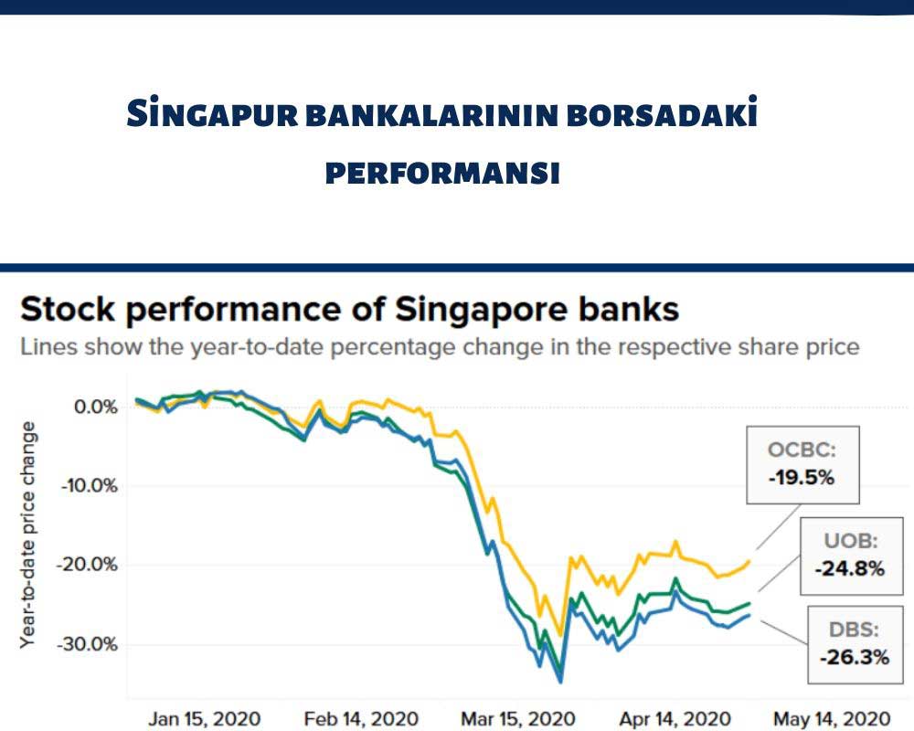Singapur Bankalarının Borsadaki Performansı Singapur Bankalarının Borsadaki Performansı