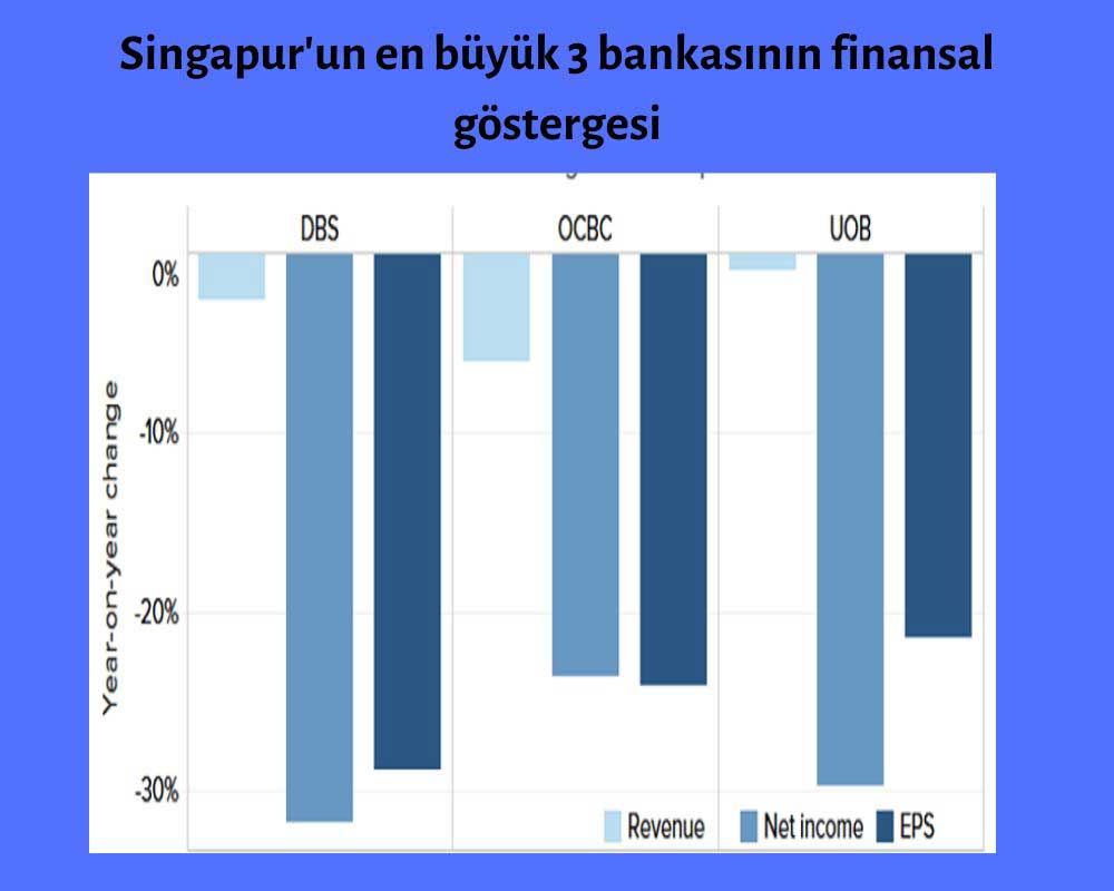 Singapur Bankaları Karlılık Düşecek Singapur Bankaları Karlılık Düşecek