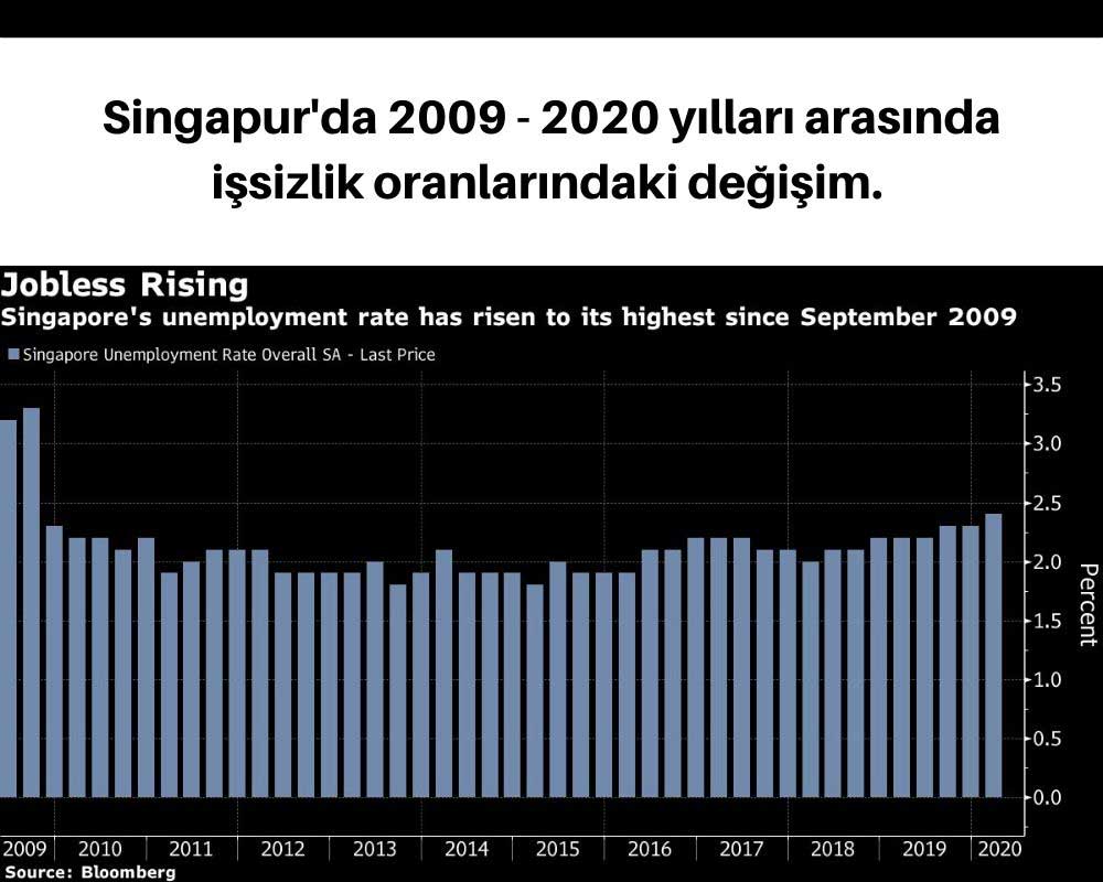 Singapur İşsizlik Singapur İşsizlik