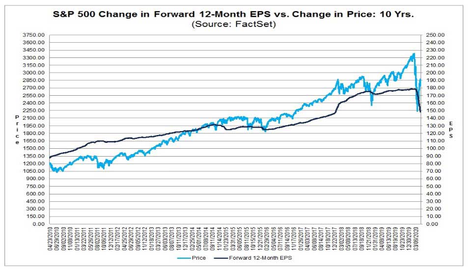 S&P 500 12 Aylık Hisse Başına Kazanç Tahmini S&P 500 12 Aylık Hisse Başına Kazanç Tahmini