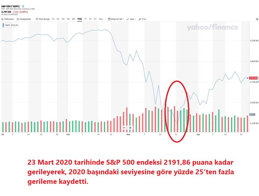 S&P 500 Endeksinin 2020 Performansı S&P 500 Endeksinin 2020 Performansı