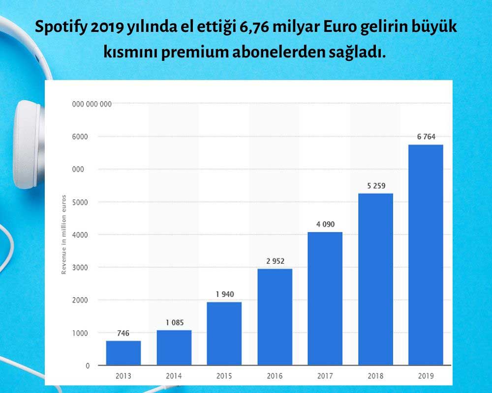 Spotify Üye Sayısı