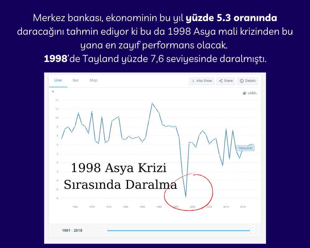 Tayland Merkez Bankası 2020 Tahmini 