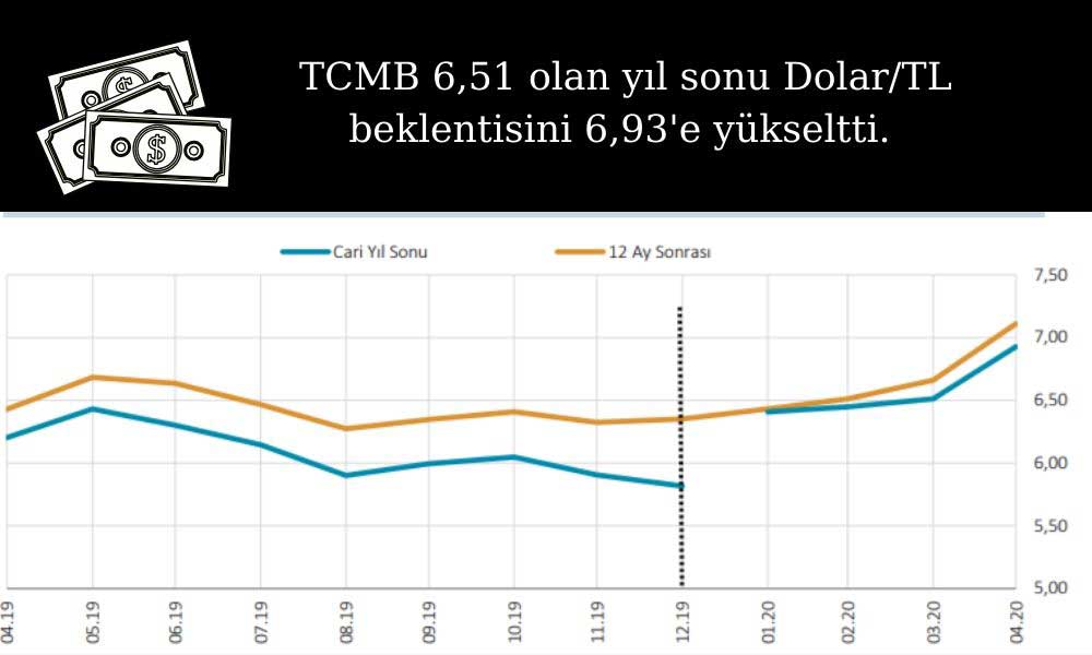 TCMB Dolar Beklentisi TCMB Dolar Beklentisi