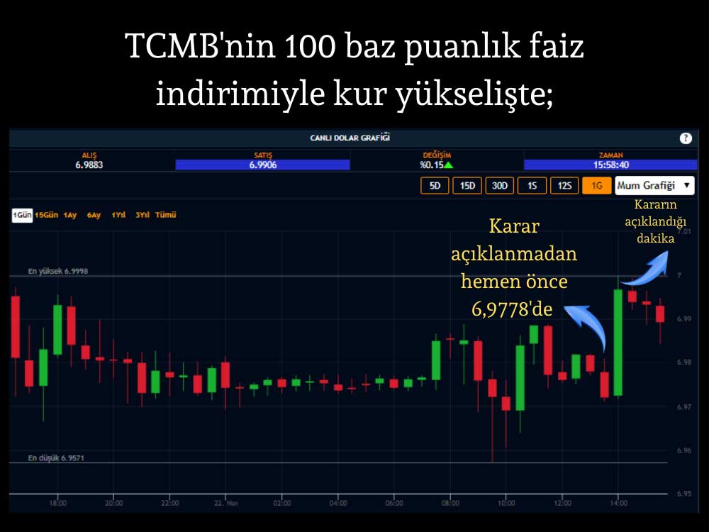 TCMB Kararının Ardından Dolar/TL 7 Lira Sınırına Dayandı
