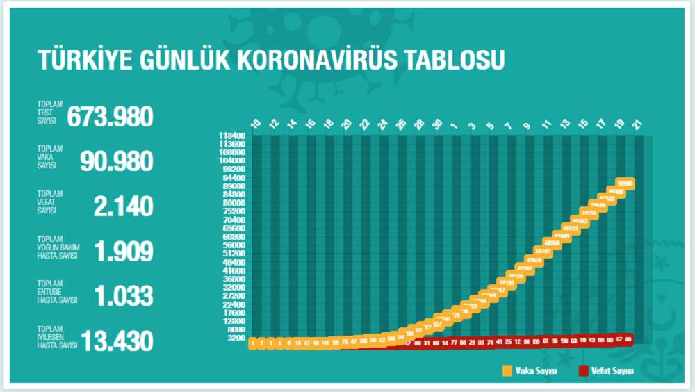 Türkiye Koronavirüs Tablosu Türkiye Koronavirüs Tablosu