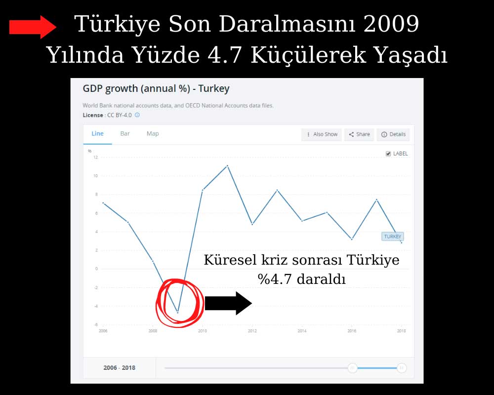 Türkiye 2009'da Yüzde 4.7 Daraldı 
