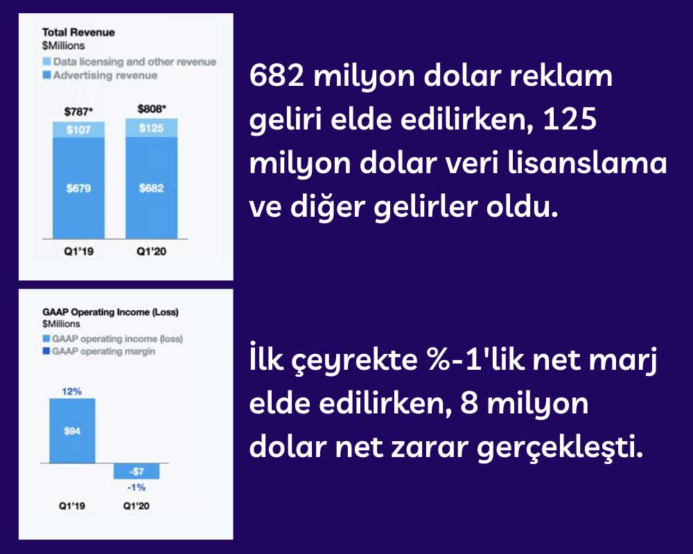 Twitter İlk Çeyrek Sonuçları Twitter İlk Çeyrek Sonuçları