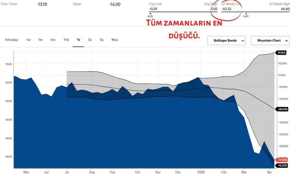 WTI Tarihte İlk Kez Ekside