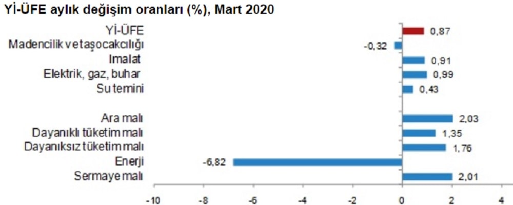 Yİ-ÜFE Aylık Değişim