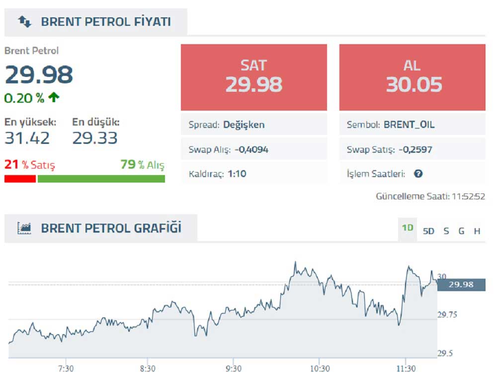 12 Mayıs Brent Petrol Fiyatları