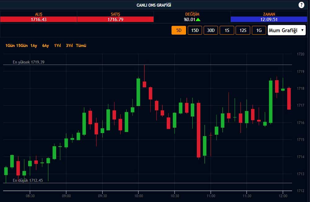 Ons Altın 1717 Dolarda Seyrediyor Ons Altın 1717 Dolarda Seyrediyor