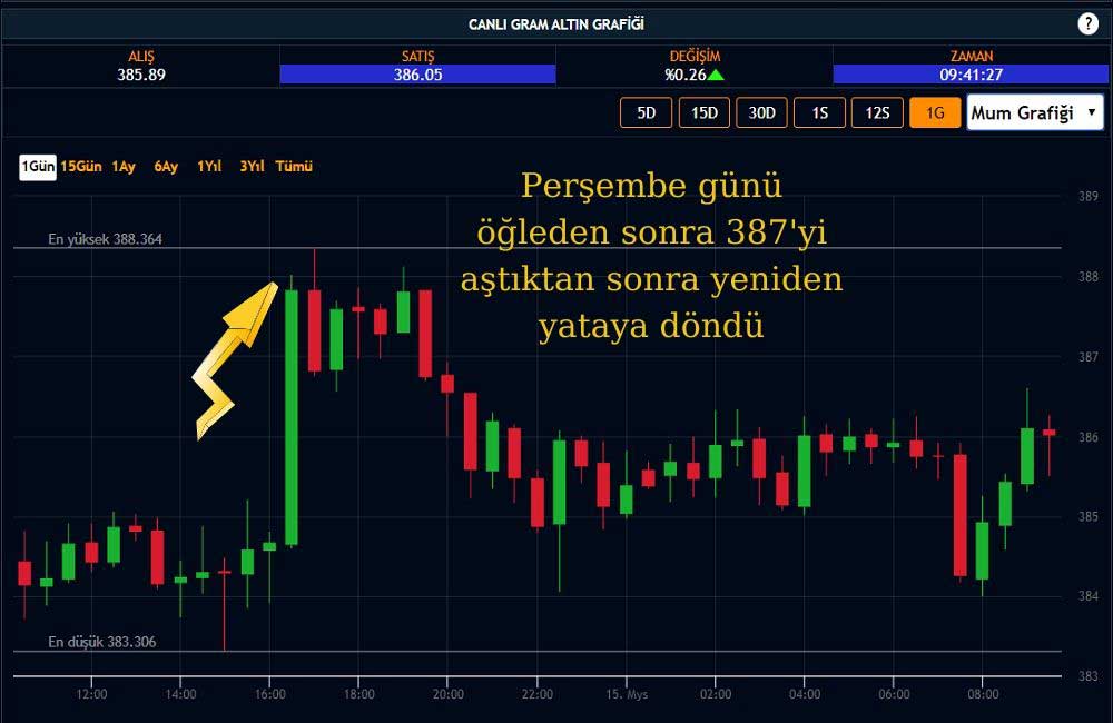 Gram Altın Yatay Seyrediyor Gram Altın Yatay Seyrediyor