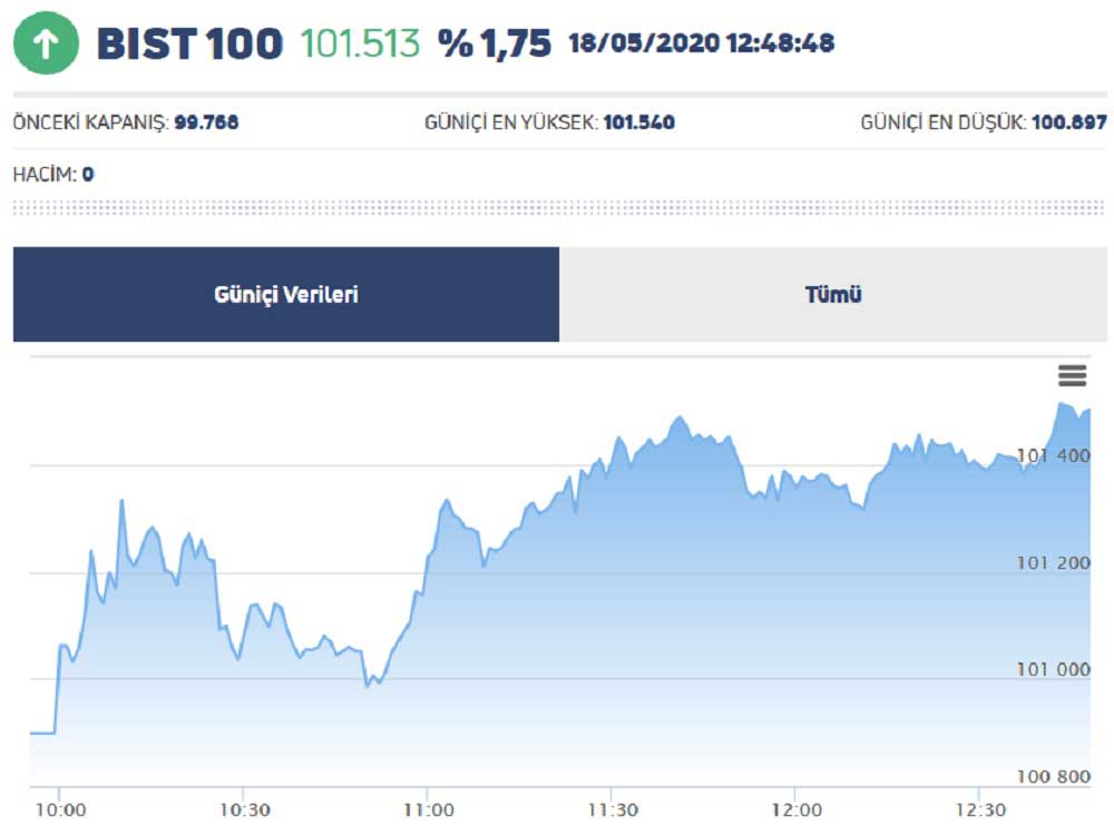 Borsa İstanbul 102 Bine Yaklaştı Borsa İstanbul 102 Bine Yaklaştı
