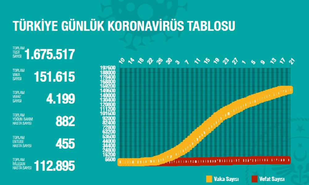 Türkiye'de Coronavirüs Güncel Durum