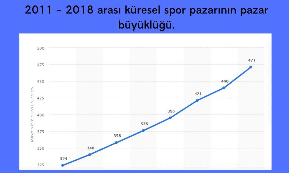 Küresel Spor Pazarı Büyüme Küresel Spor Pazarı Büyüme
