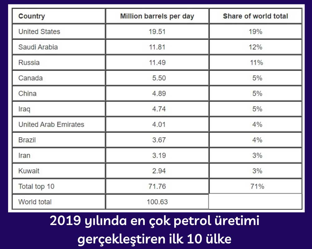 2019 Yılı En Çok Petrol Üreten Ülkeler