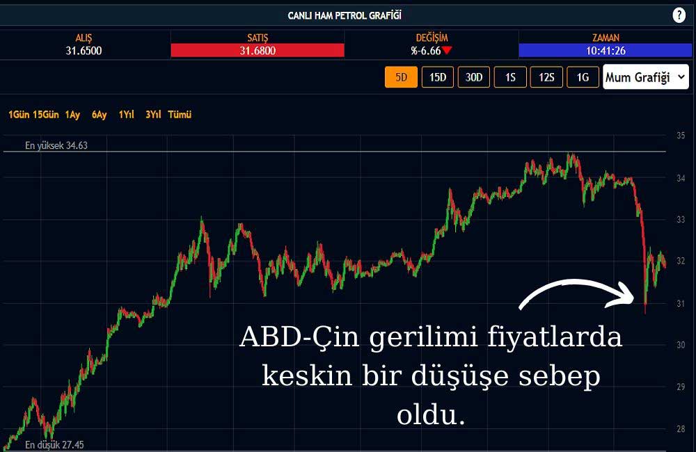 Ham Petrol 30 Dolara Geriledi Ham Petrol 30 Dolara Geriledi