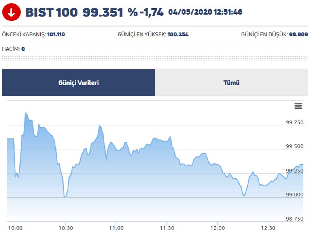 Borsa İstanbul 4 Mayıs Performansı Borsa İstanbul 4 Mayıs Performansı