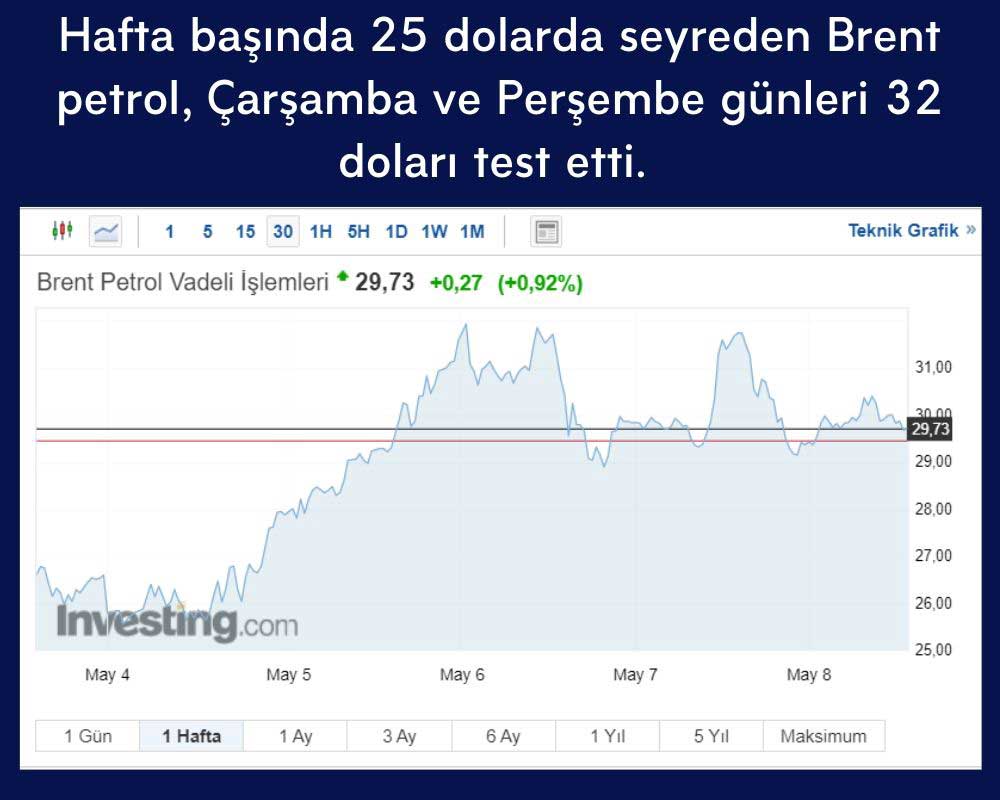 Brent Petrol Fiyatları