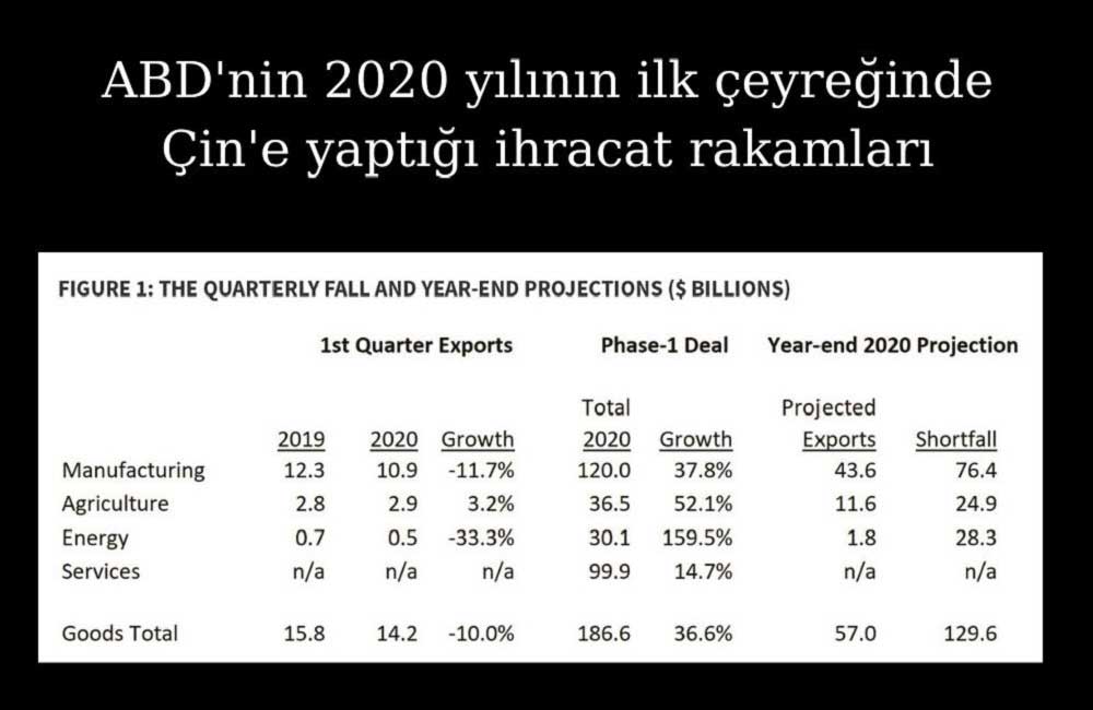 2020 İlk Çeyrek ABD-Çin İhracat 2020 İlk Çeyrek ABD-Çin İhracat