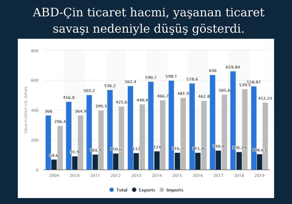 ABD-Çin Ticaret Hacmi ABD-Çin Ticaret Hacmi