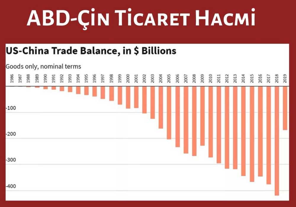 ABD-Çin Ticaret Hacmi ABD-Çin Ticaret Hacmi