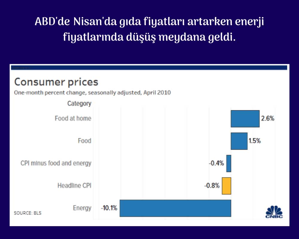 ABD Gıda Fiyat Artış ABD Gıda Fiyat Artış
