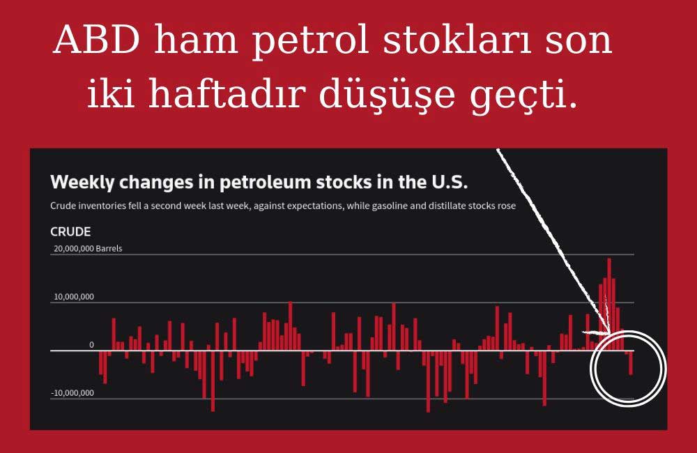 ABD Ham Petrol Stokları Düşüş