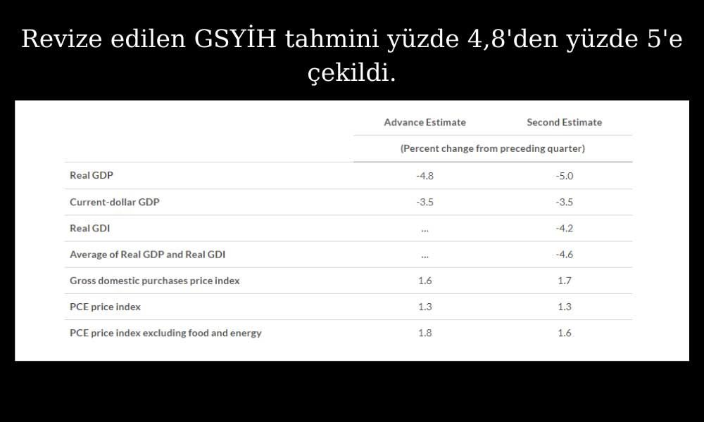 ABD İlk Çeyrek Yüzde 5 Daraldı ABD İlk Çeyrek Yüzde 5 Daraldı