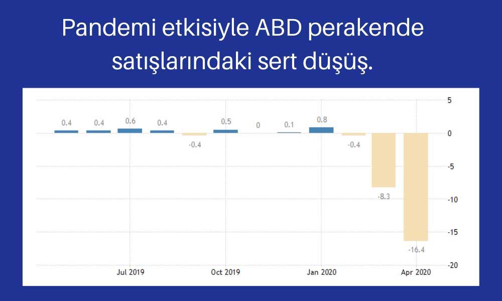 ABD Perakende Satışlarındaki Sert Düşüş ABD Perakende Satışlarındaki Sert Düşüş