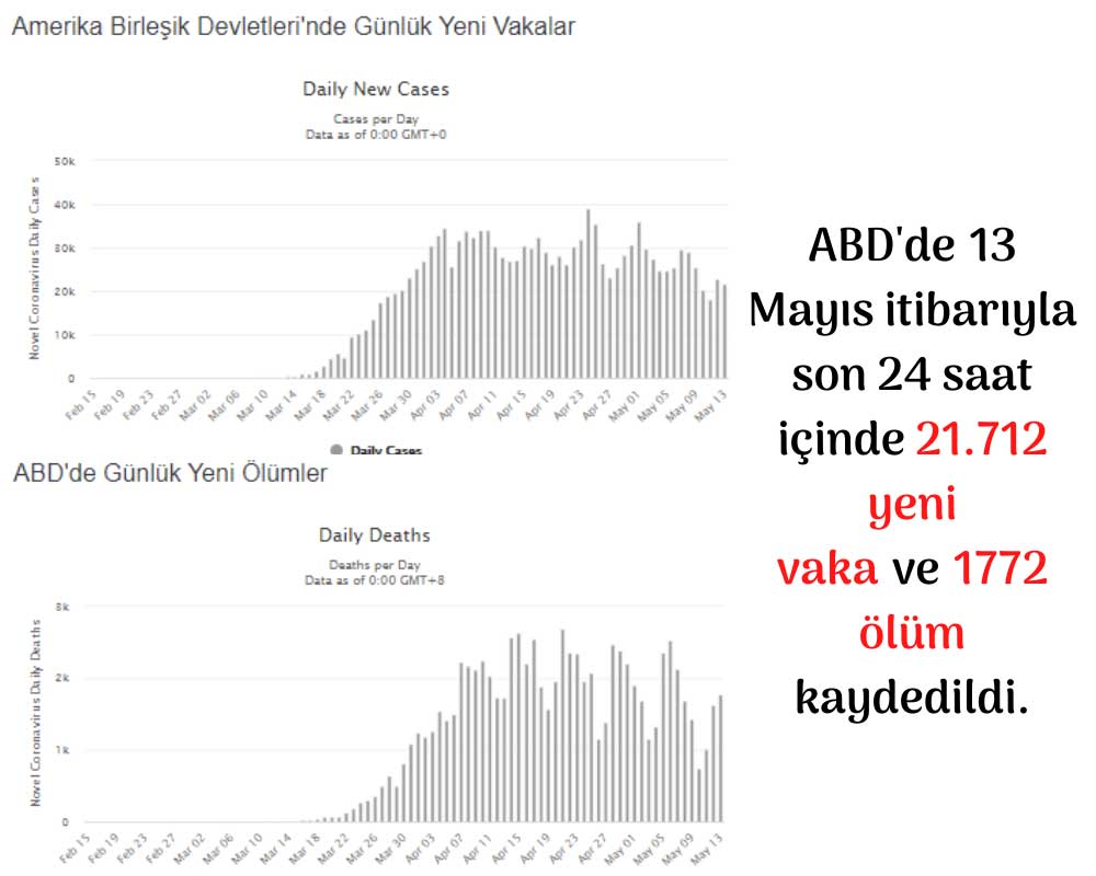 ABD Salgın Artıyor ABD Salgın Artıyor