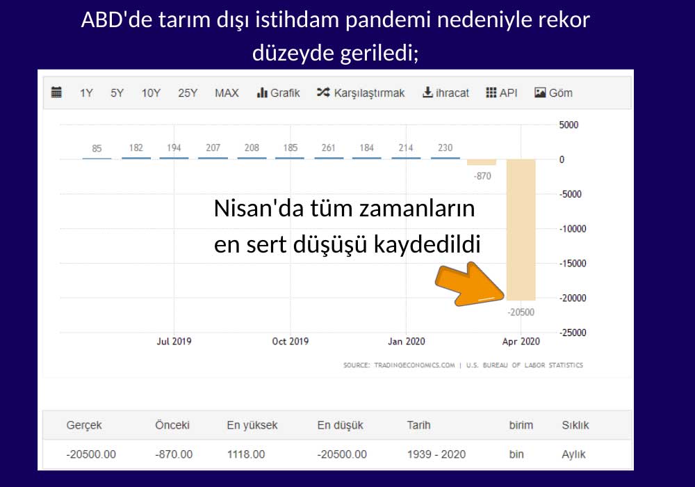 ABD Tarım Dışı İstihdam Rekor Düşüş ABD Tarım Dışı İstihdam Rekor Düşüş